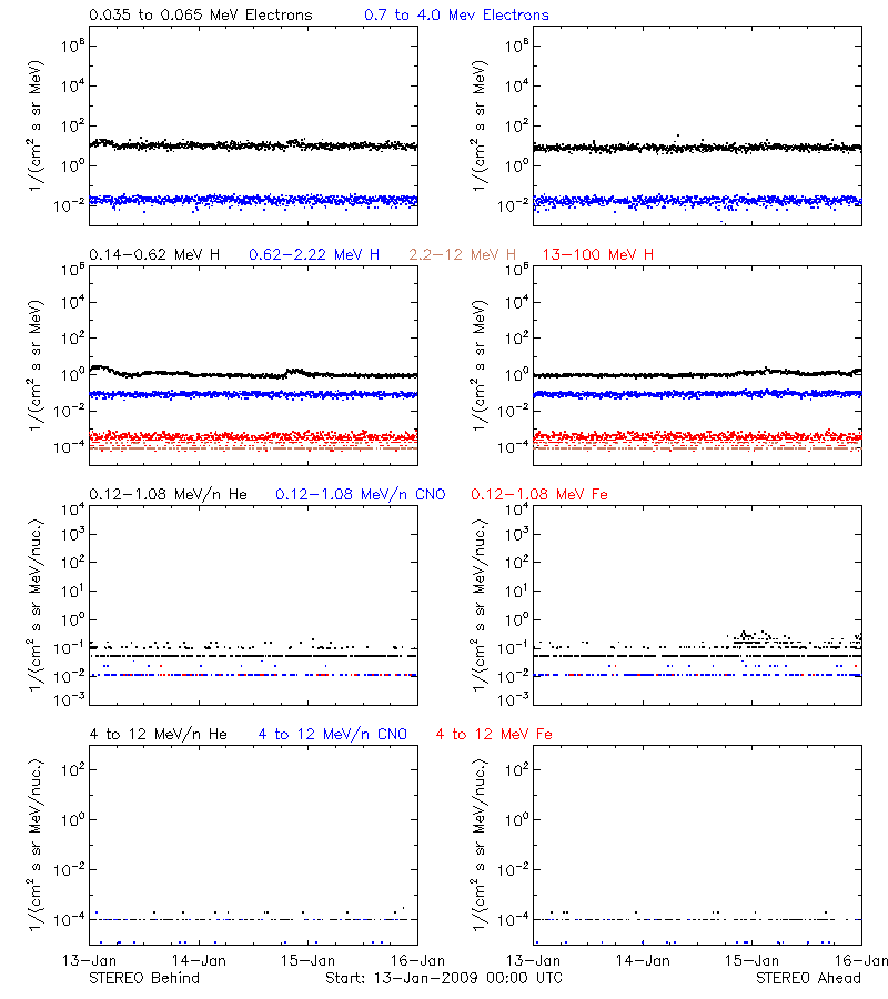 solar energetic particles