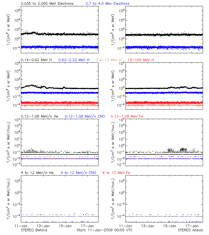 solar energetic particles