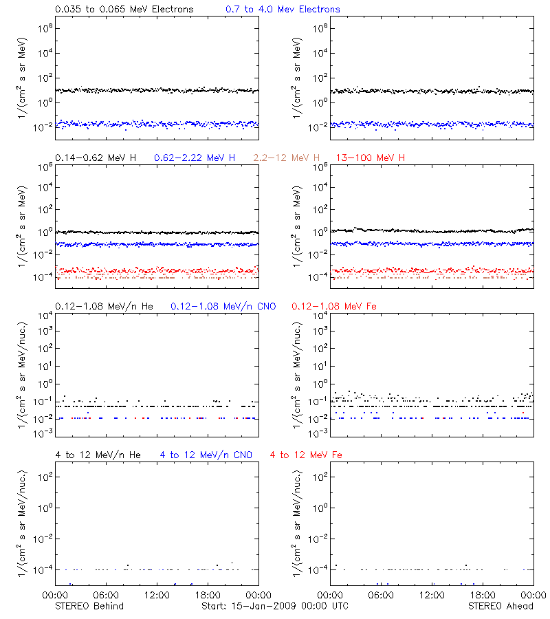 solar energetic particles