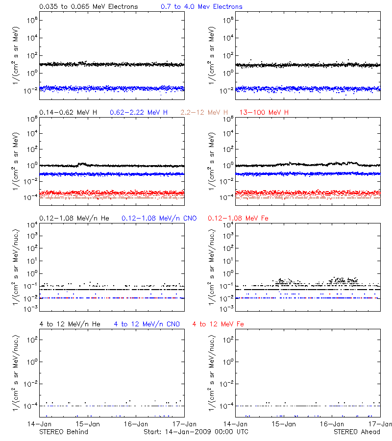 solar energetic particles