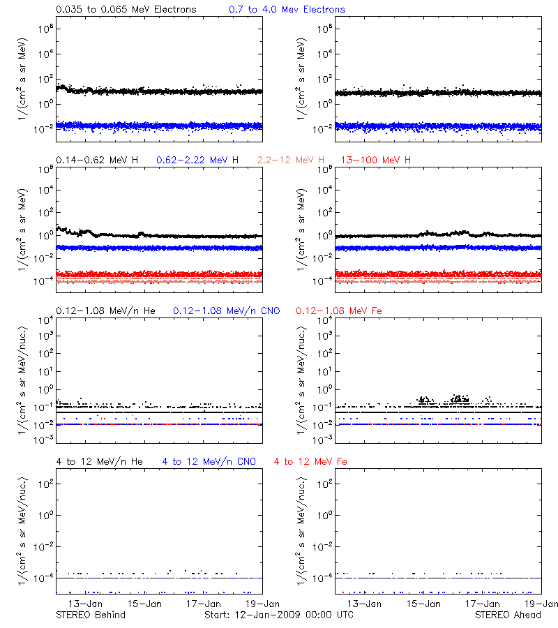 solar energetic particles