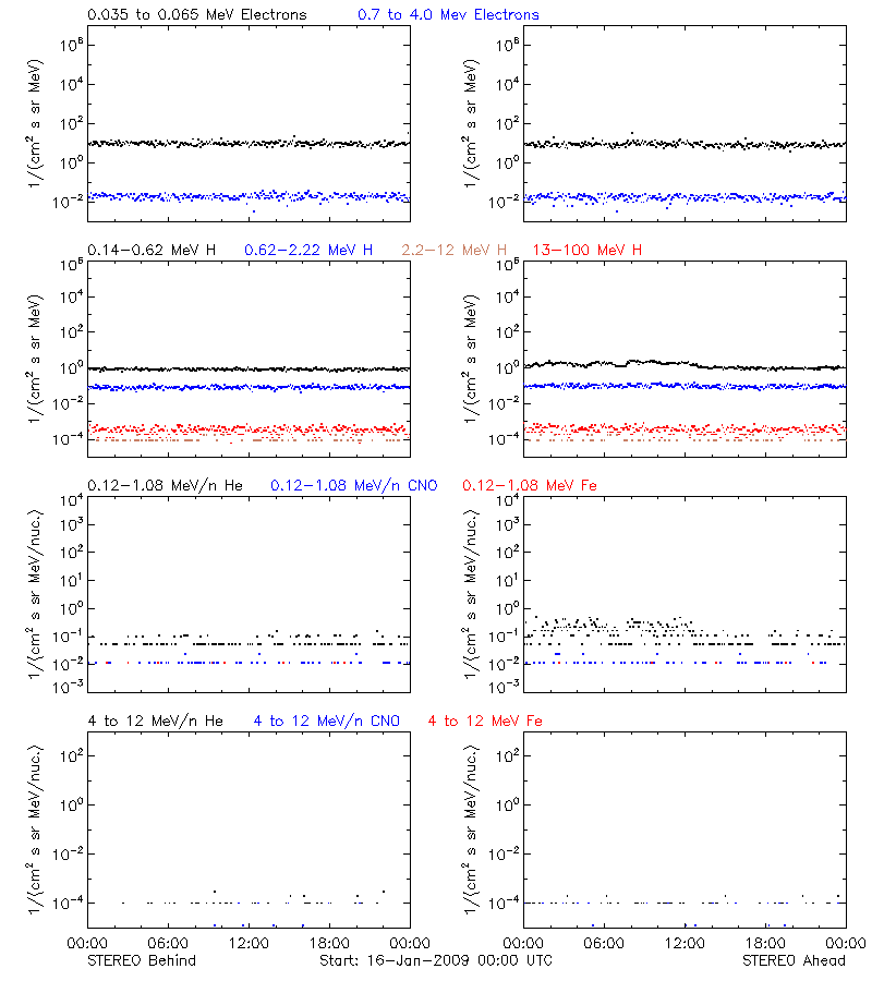 solar energetic particles