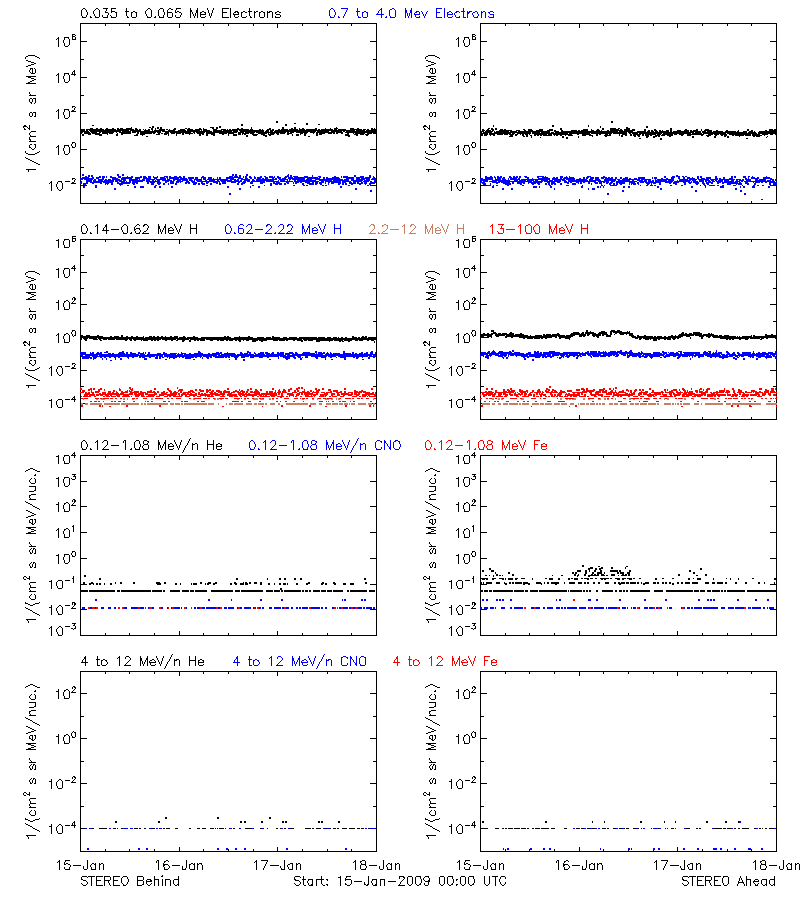 solar energetic particles
