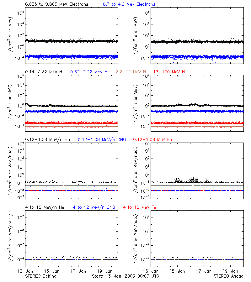 solar energetic particles