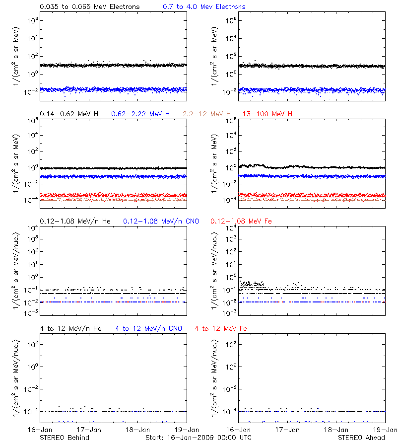 solar energetic particles