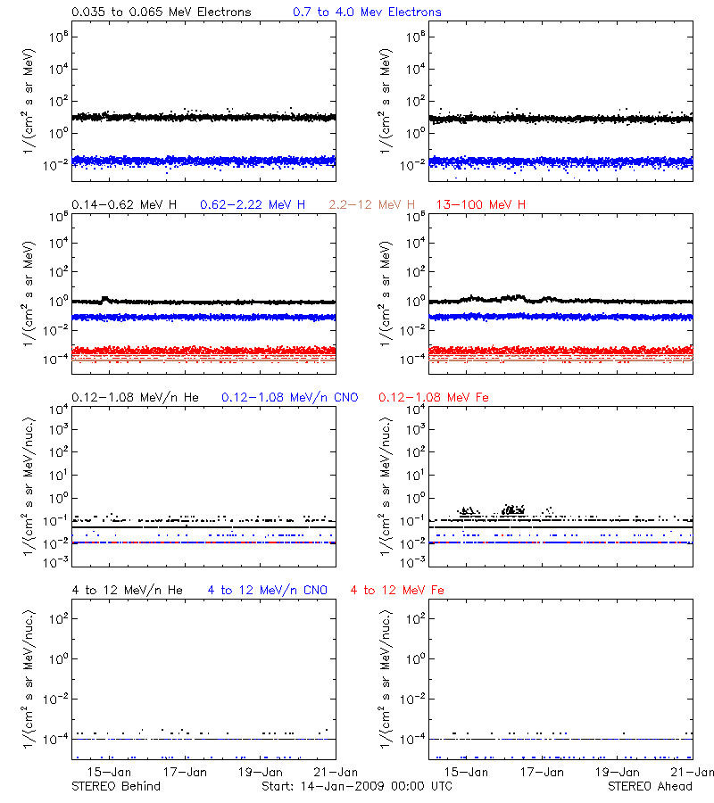 solar energetic particles