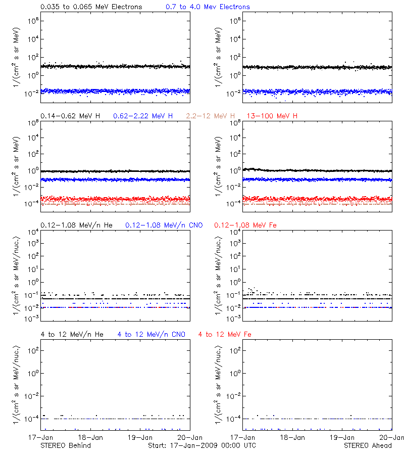 solar energetic particles