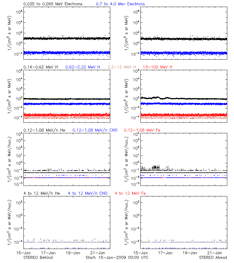 solar energetic particles
