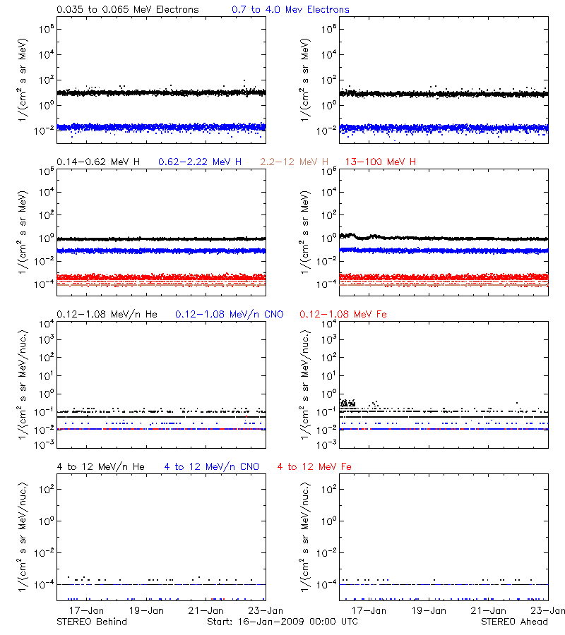 solar energetic particles