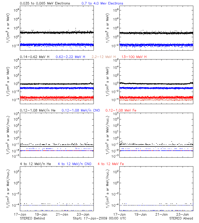 solar energetic particles