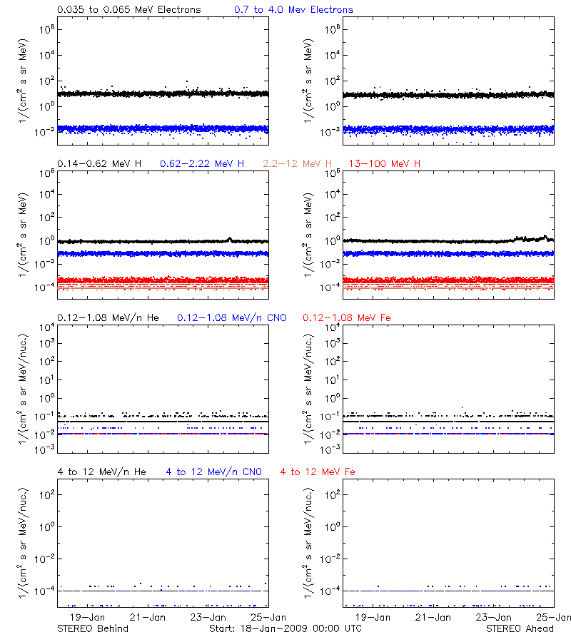 solar energetic particles
