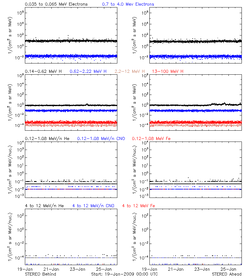 solar energetic particles