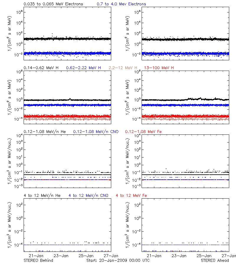 solar energetic particles