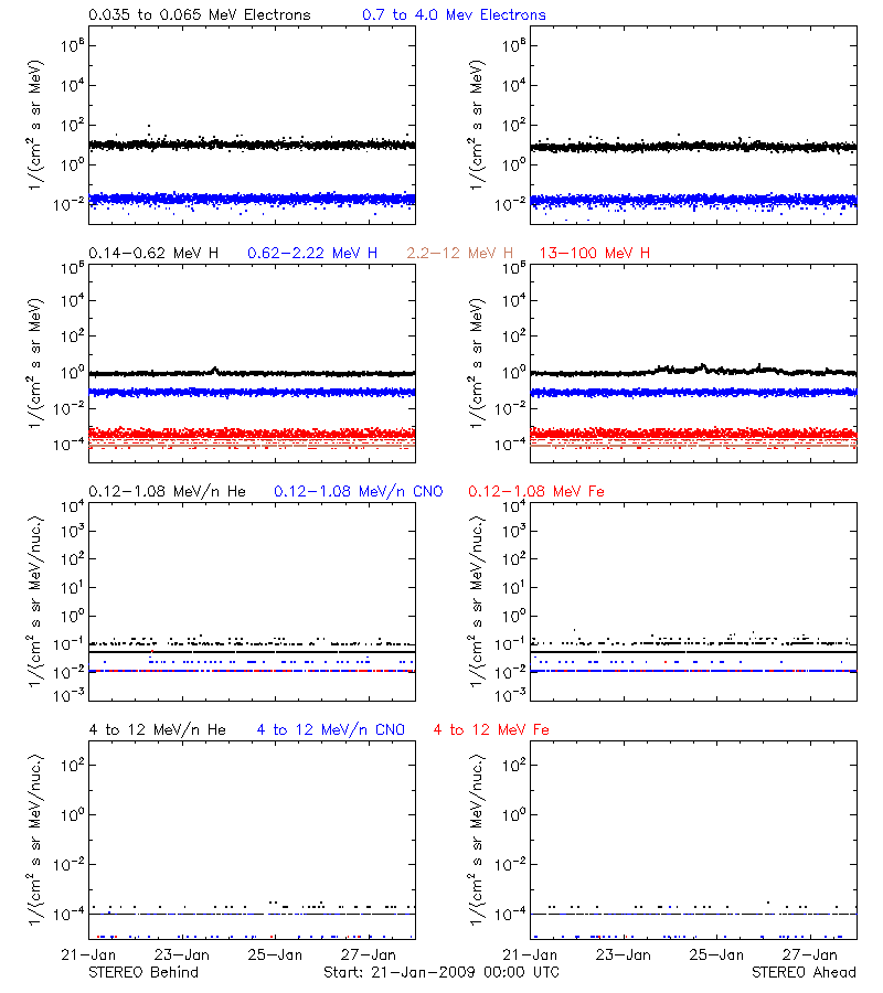 solar energetic particles