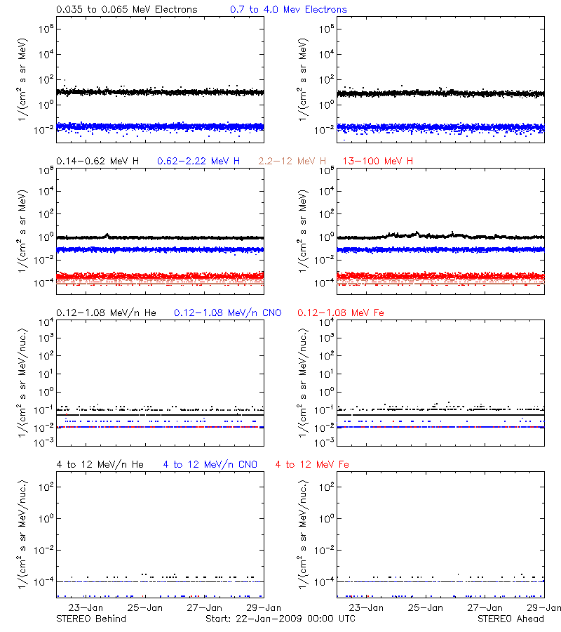 solar energetic particles