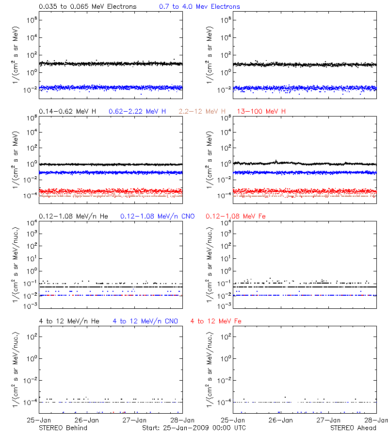 solar energetic particles