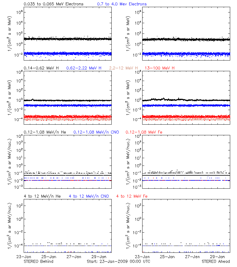 solar energetic particles