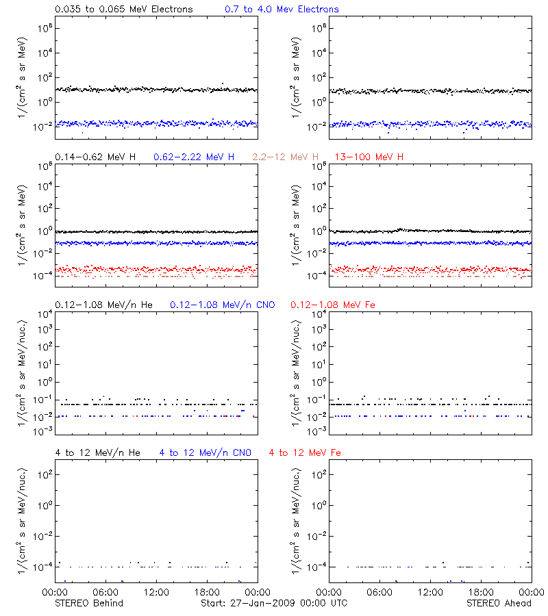 solar energetic particles