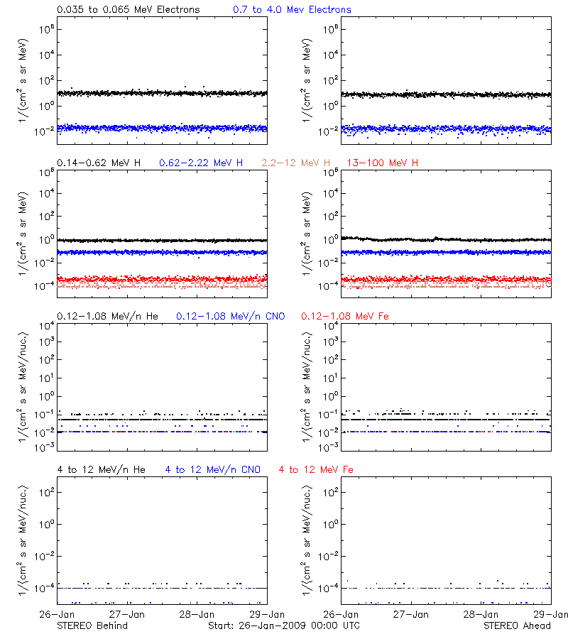 solar energetic particles