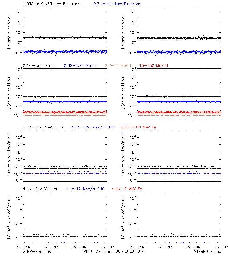 solar energetic particles