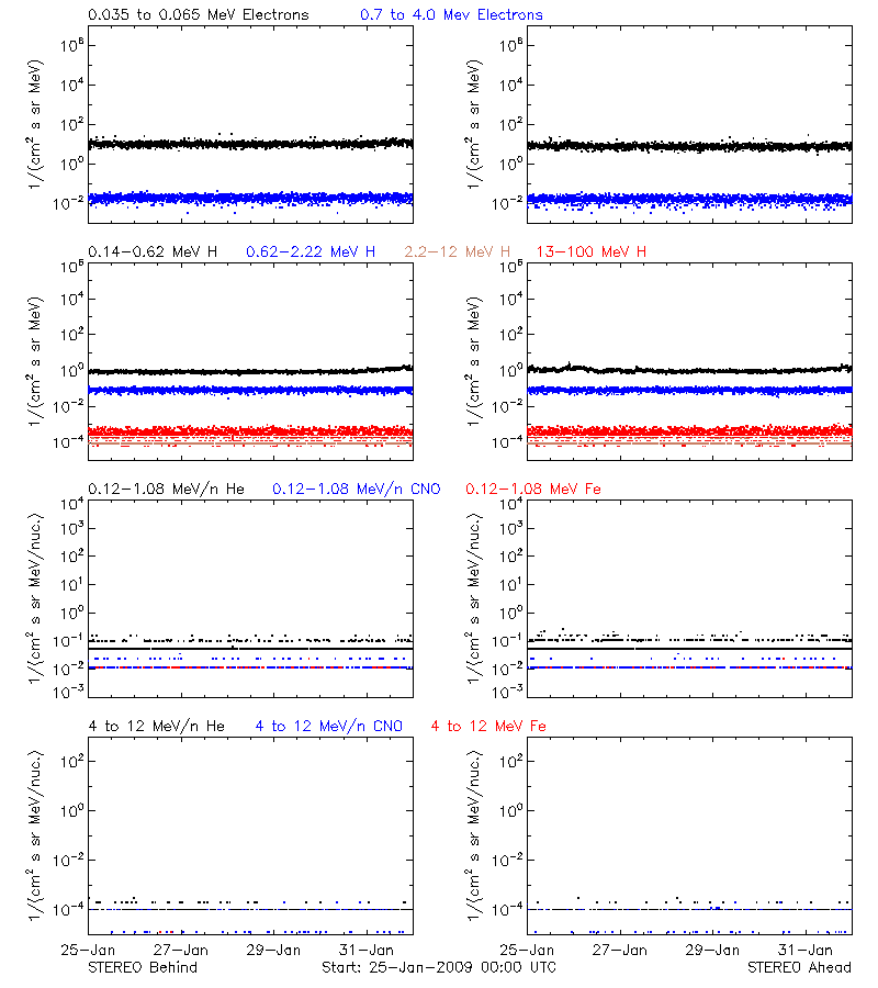 solar energetic particles