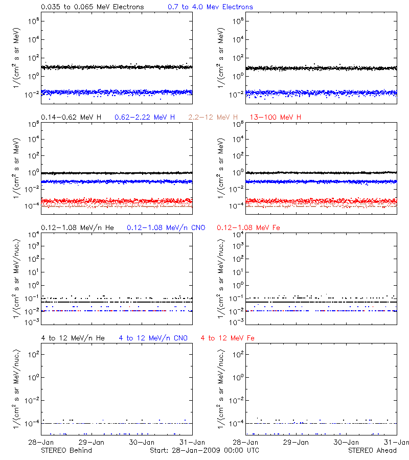 solar energetic particles
