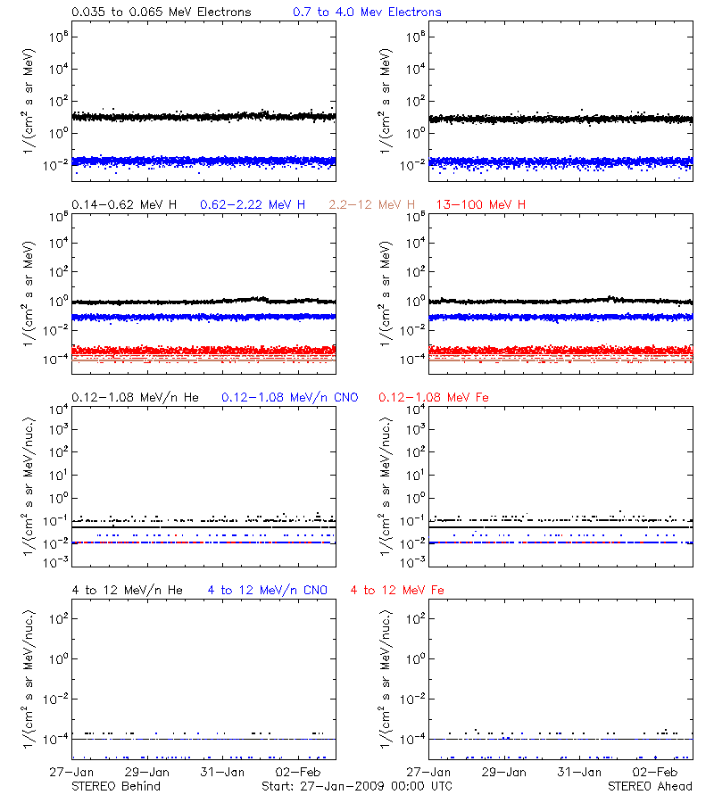 solar energetic particles