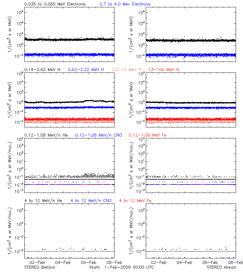 solar energetic particles