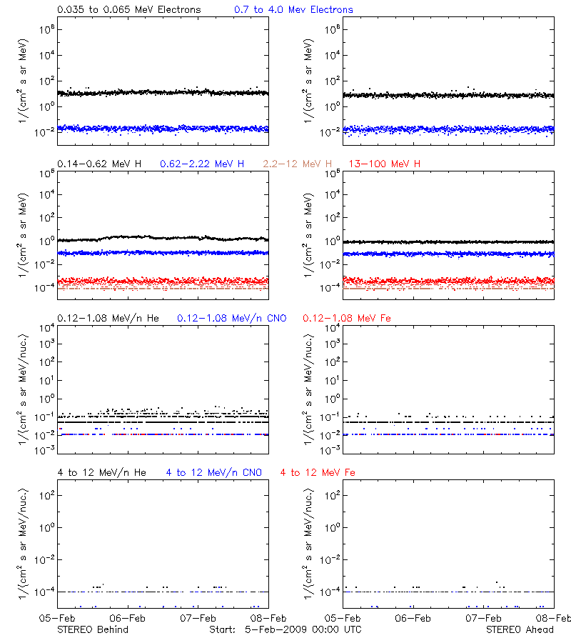 solar energetic particles