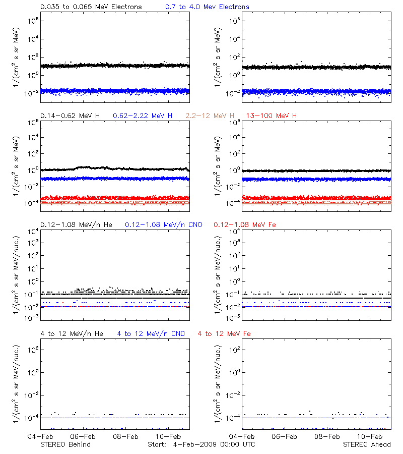 solar energetic particles