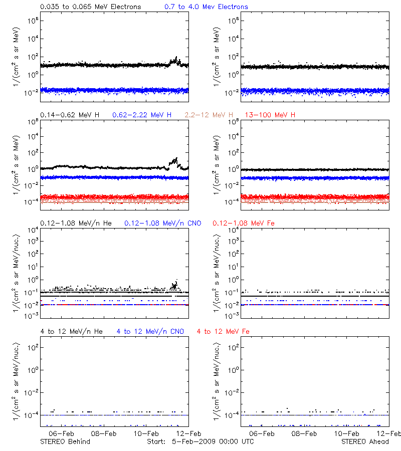 solar energetic particles