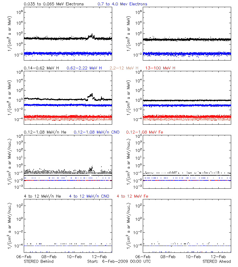 solar energetic particles