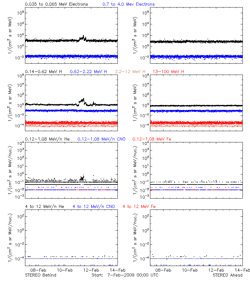 solar energetic particles