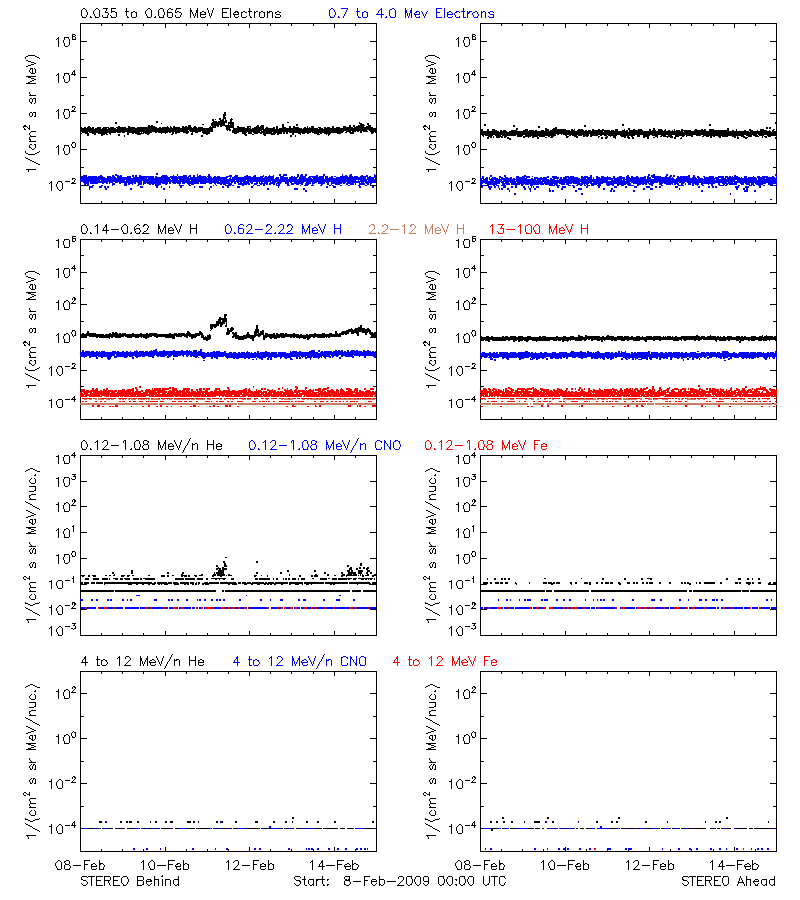 solar energetic particles
