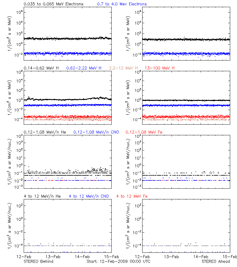 solar energetic particles