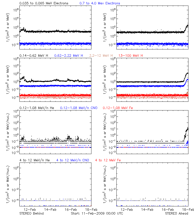 solar energetic particles