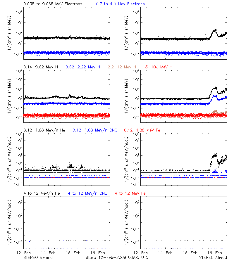 solar energetic particles