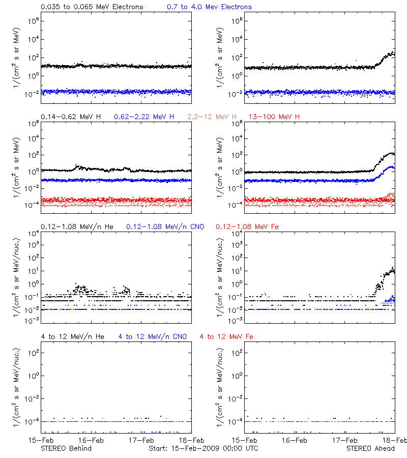 solar energetic particles