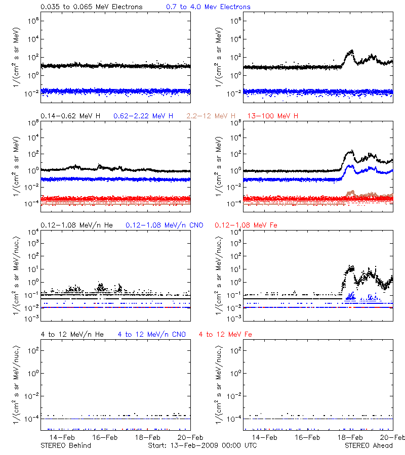 solar energetic particles