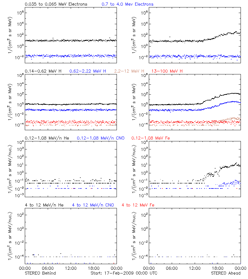 solar energetic particles