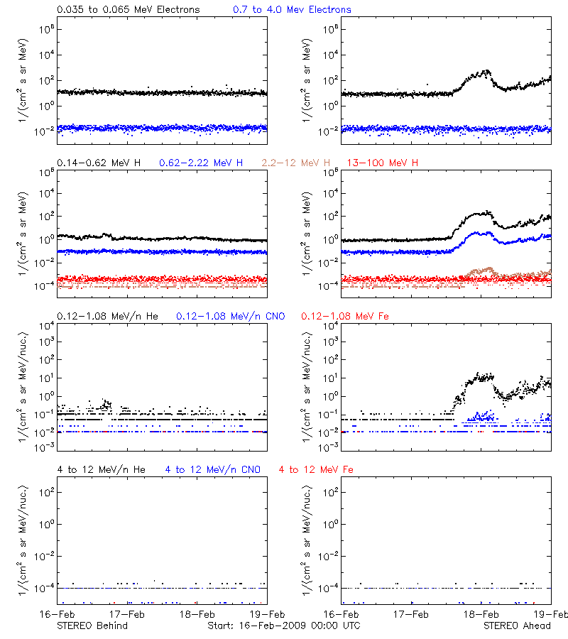 solar energetic particles