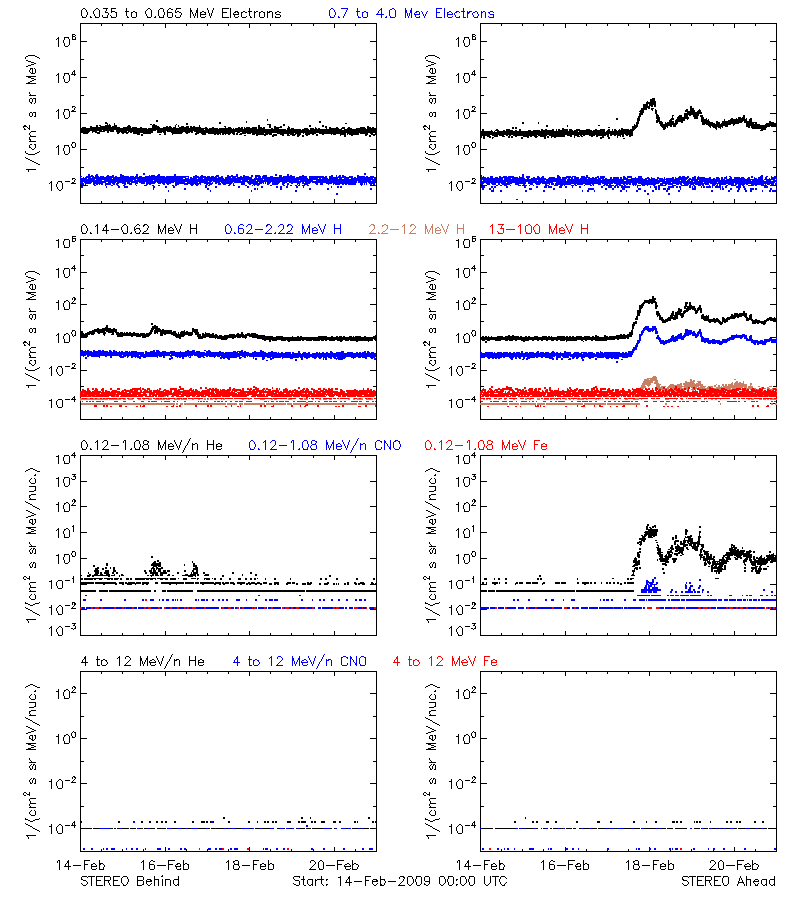 solar energetic particles