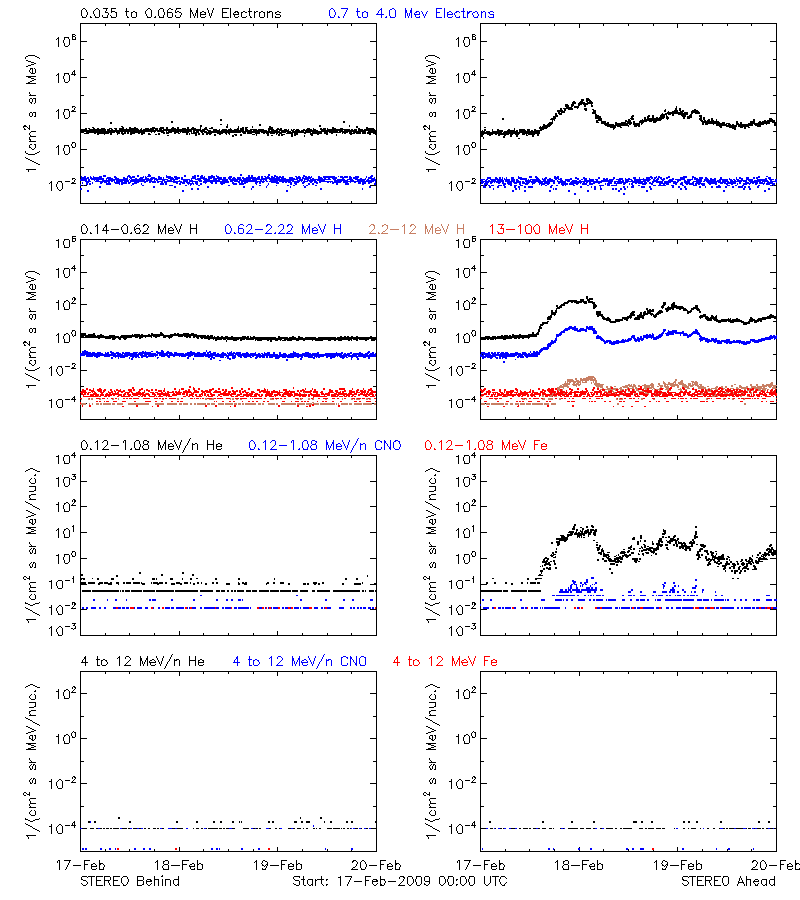 solar energetic particles