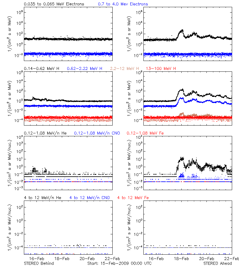 solar energetic particles
