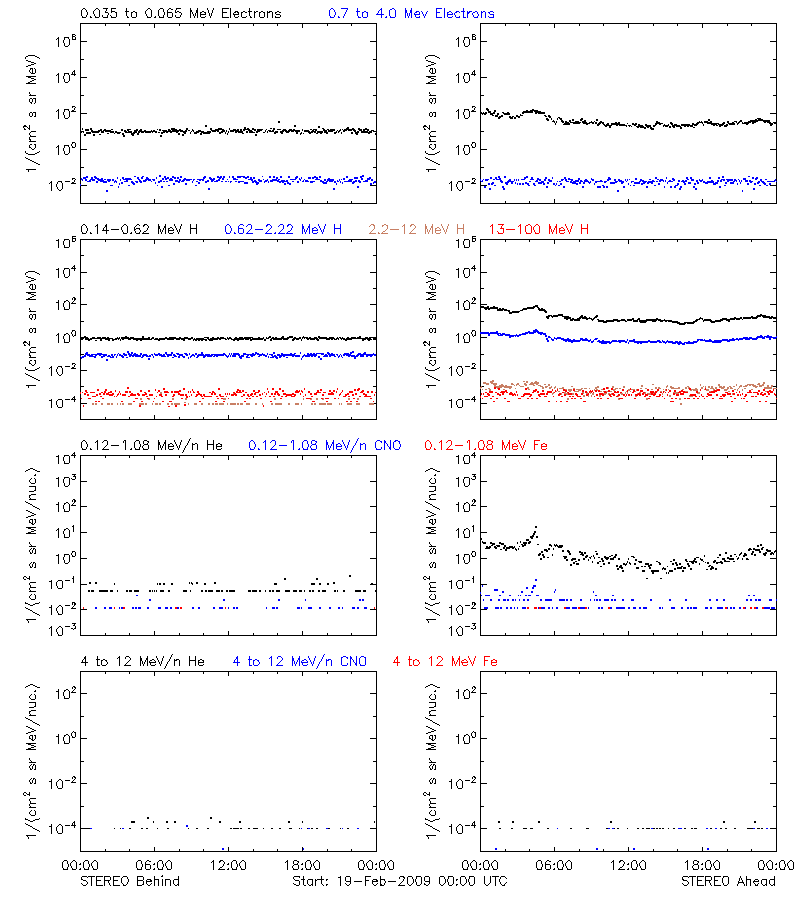 solar energetic particles