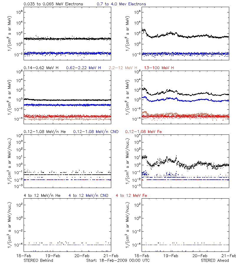 solar energetic particles