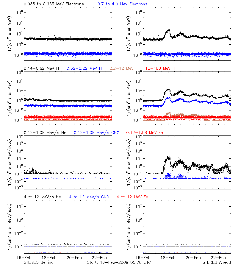 solar energetic particles