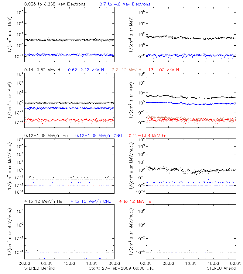 solar energetic particles