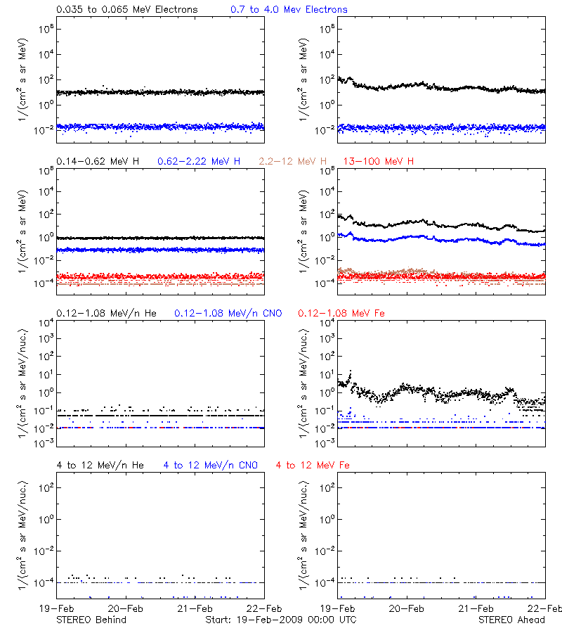 solar energetic particles