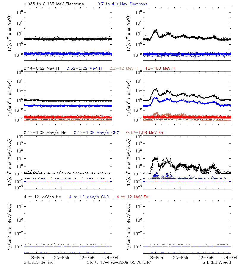 solar energetic particles